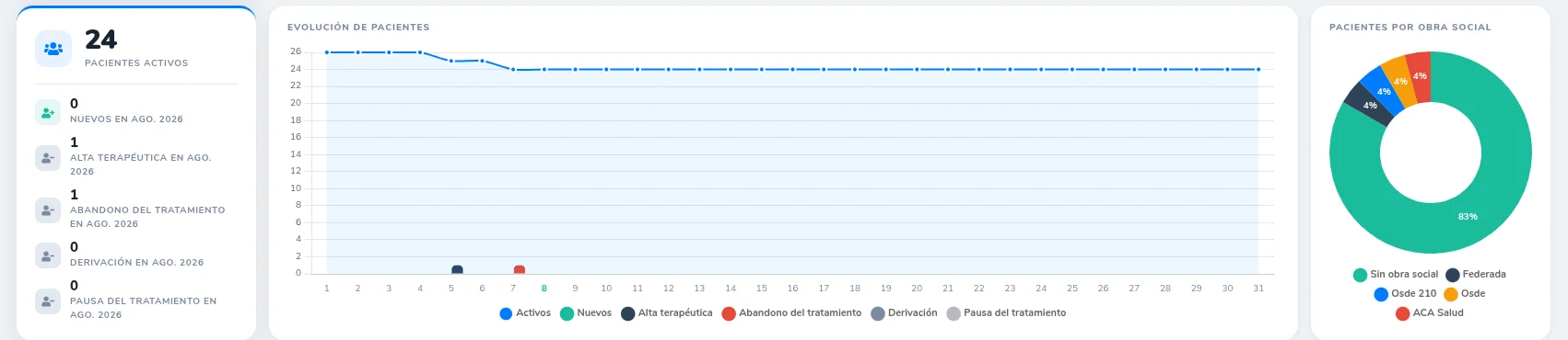 Card de pacientes